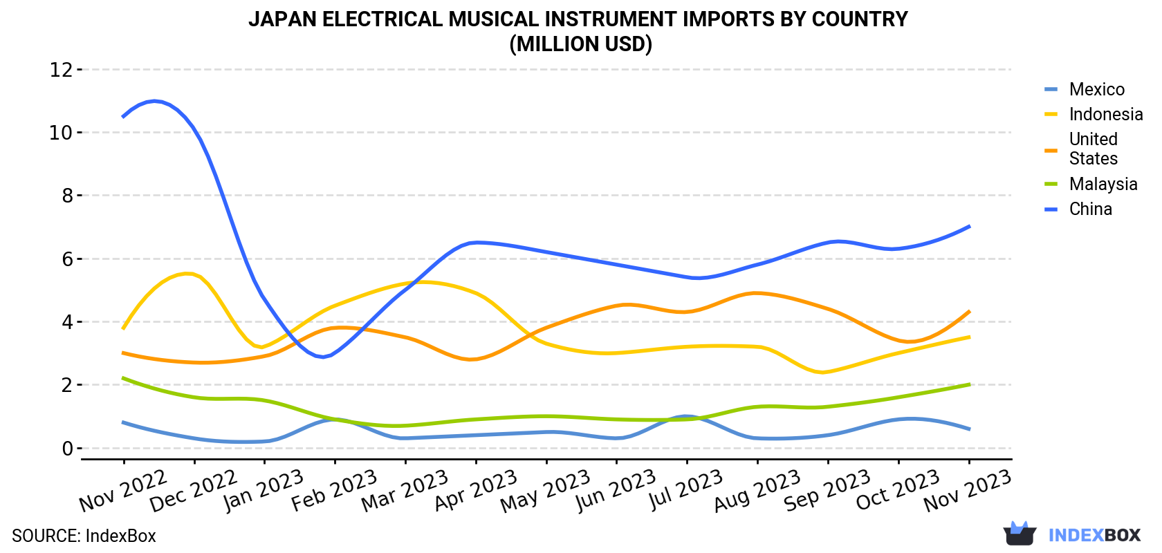 Japan Electrical Musical Instrument Imports By Country (Million USD)