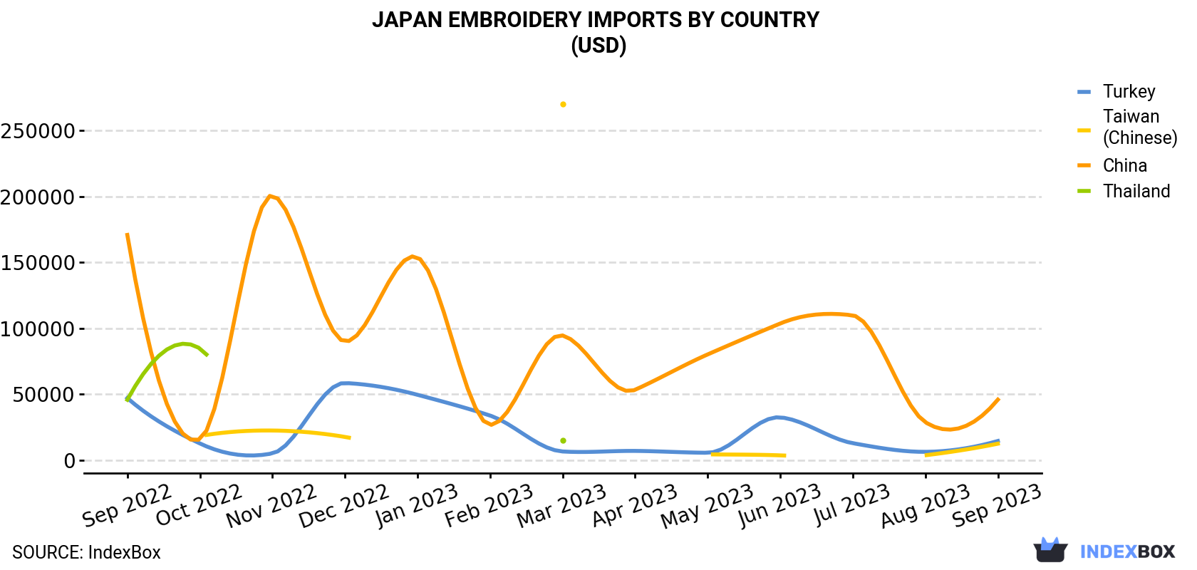 Japan Embroidery Imports By Country (USD)