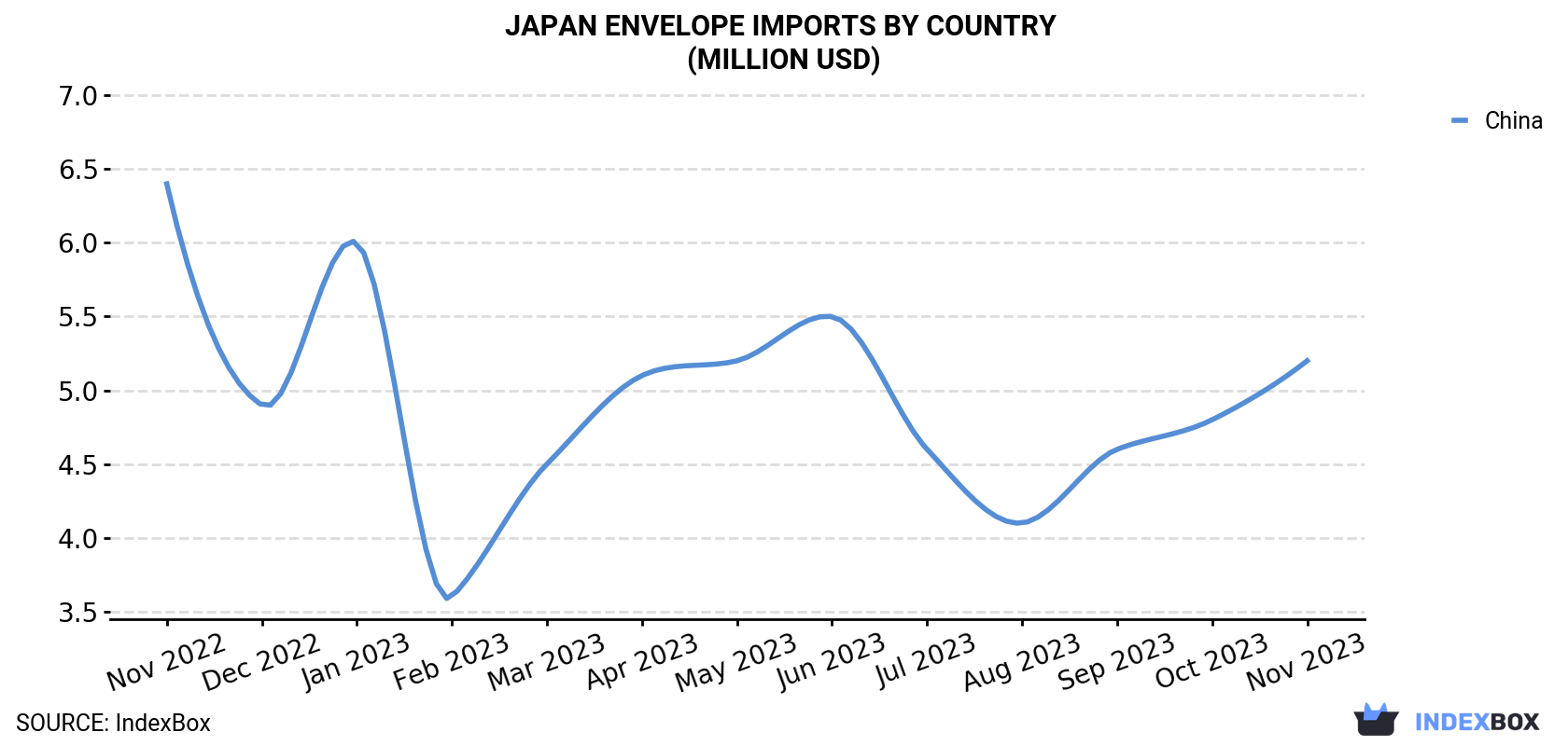 Japan Envelope Imports By Country (Million USD)