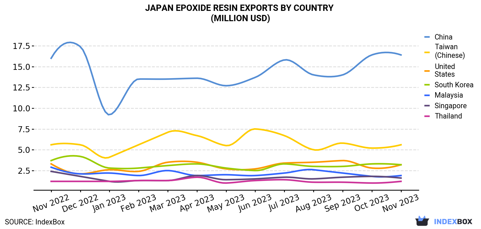 Japan Epoxide Resin Exports By Country (Million USD)
