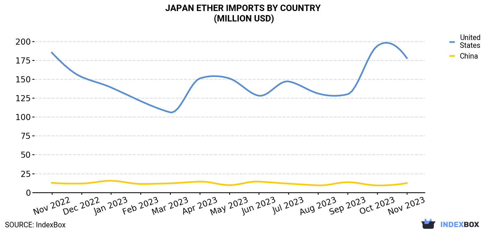 Japan Ether Imports By Country (Million USD)