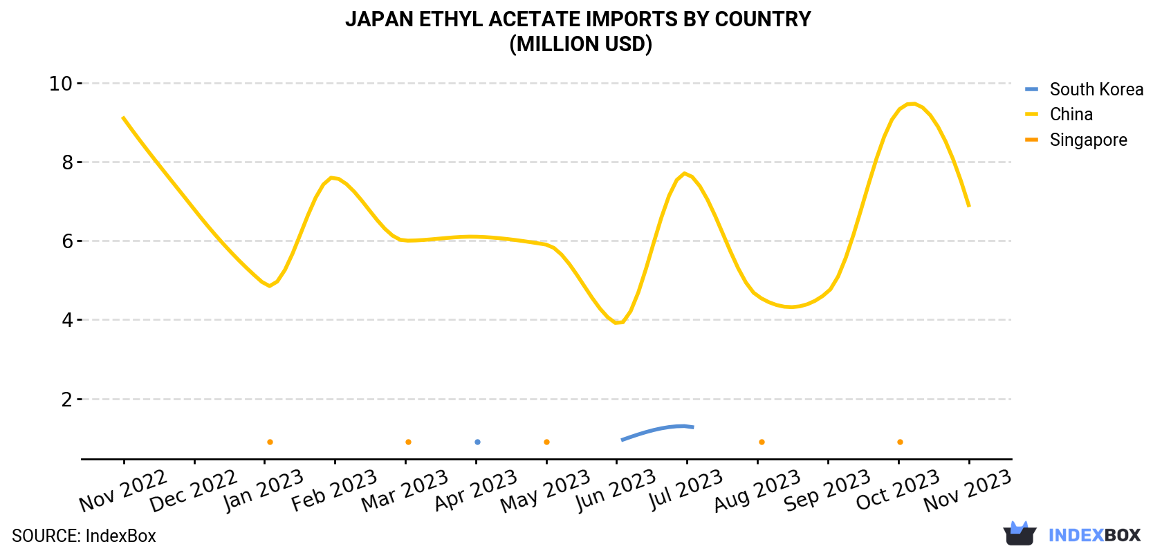 Japan Ethyl Acetate Imports By Country (Million USD)