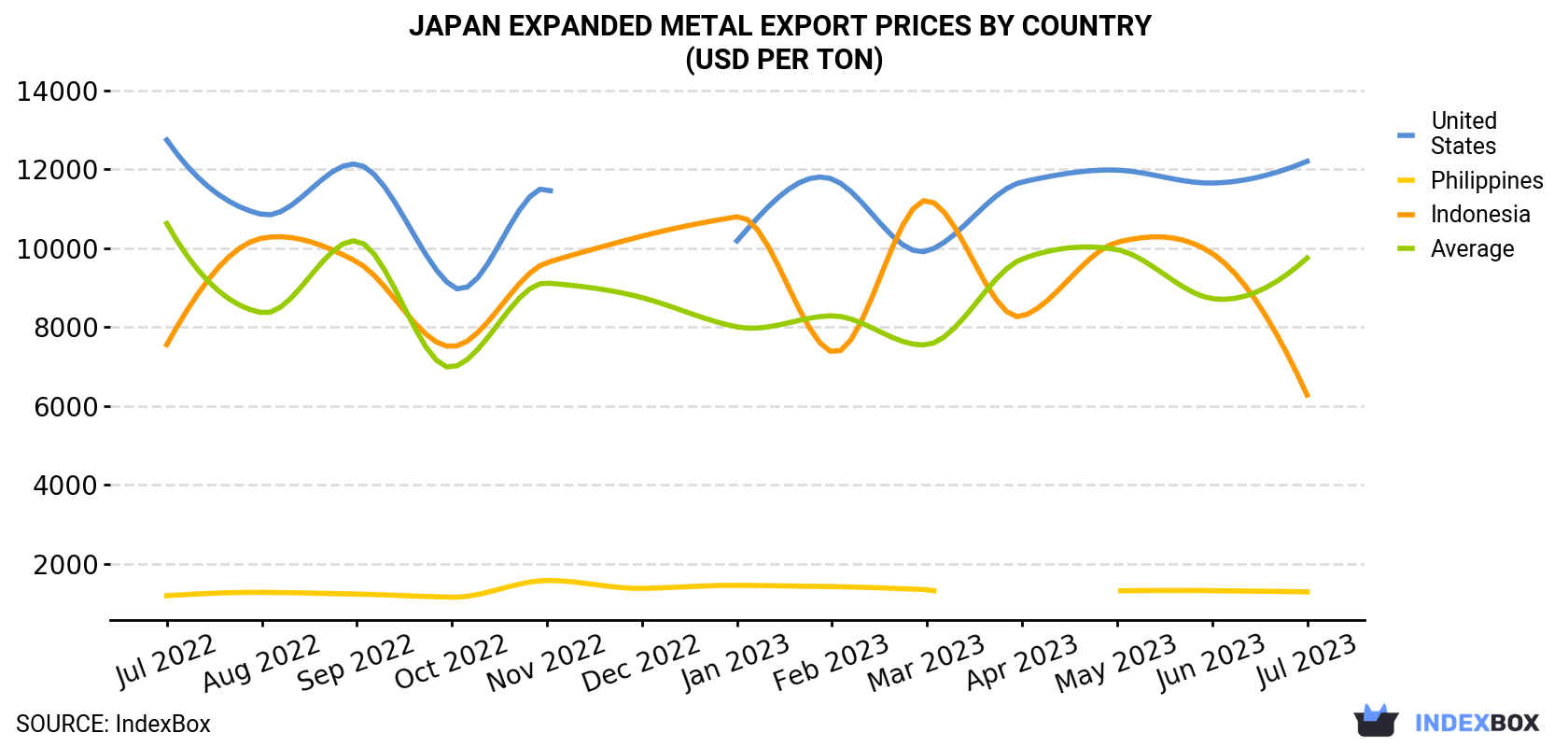 Japan Expanded Metal Export Prices By Country (USD Per Ton)