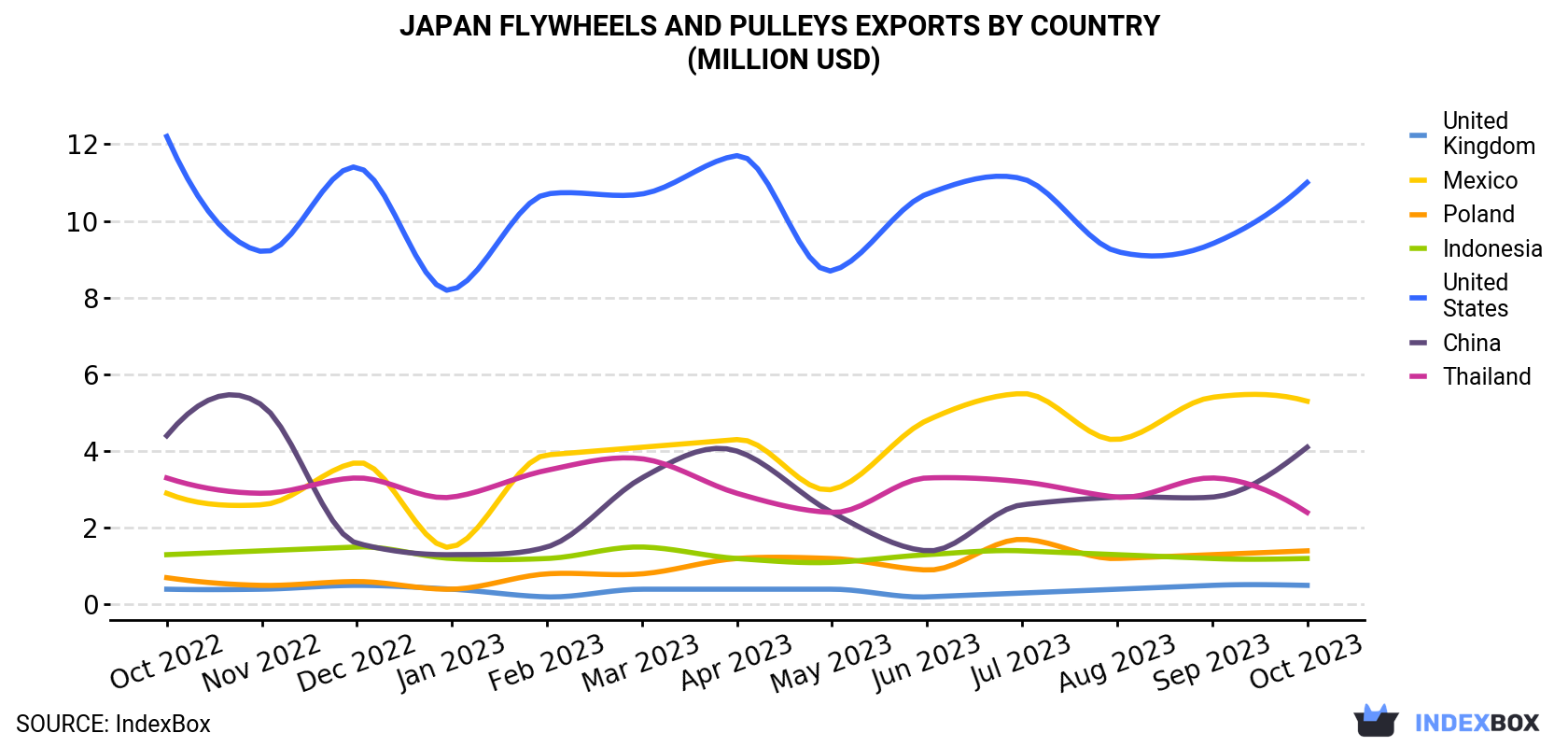 Japan Flywheels And Pulleys Exports By Country (Million USD)