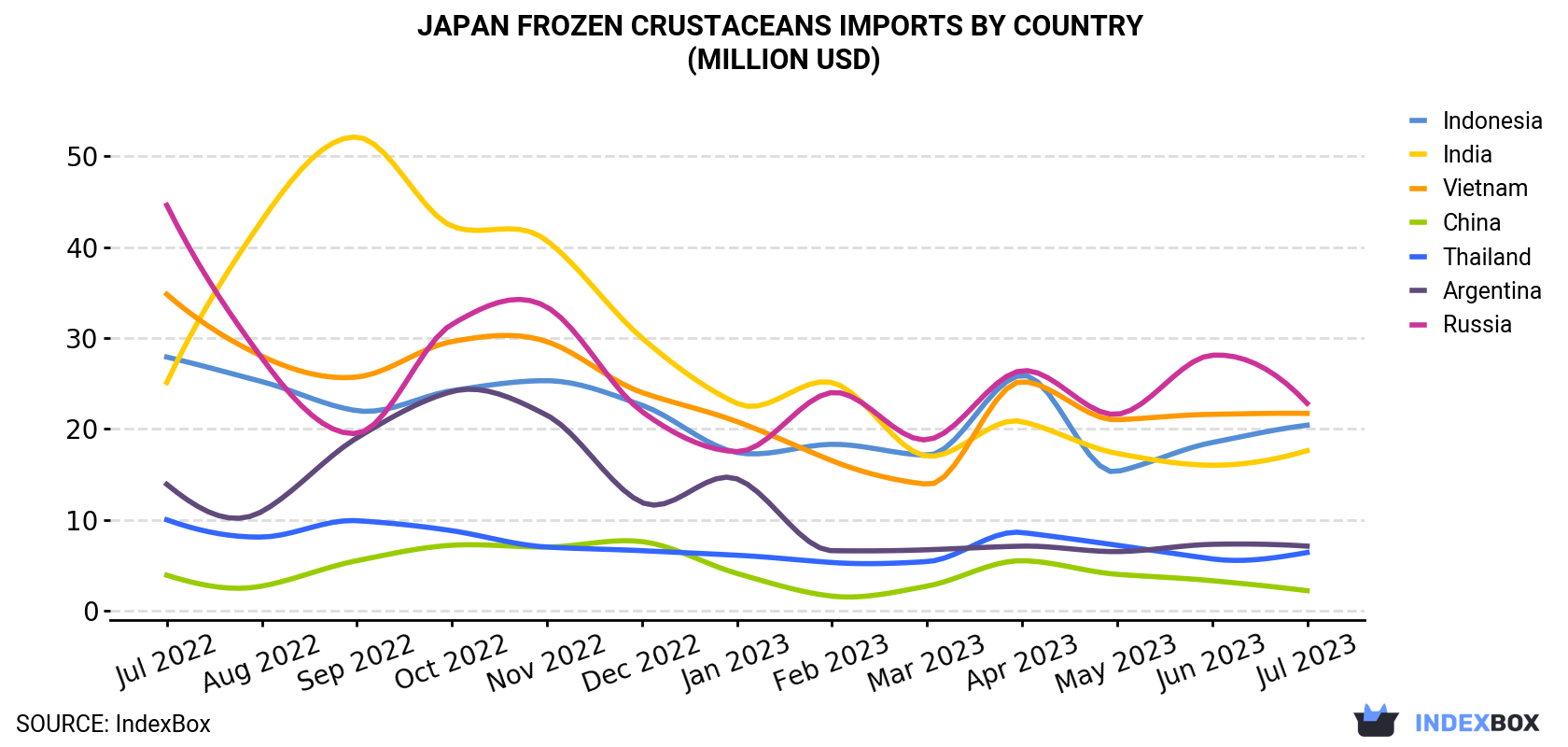 Japan Frozen Crustaceans Imports By Country (Million USD)