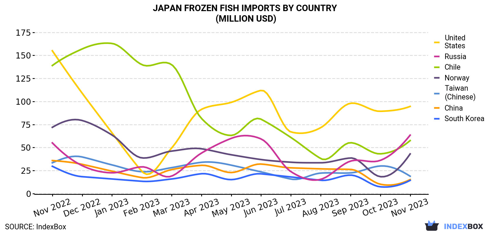 Japan Frozen Fish Imports By Country (Million USD)