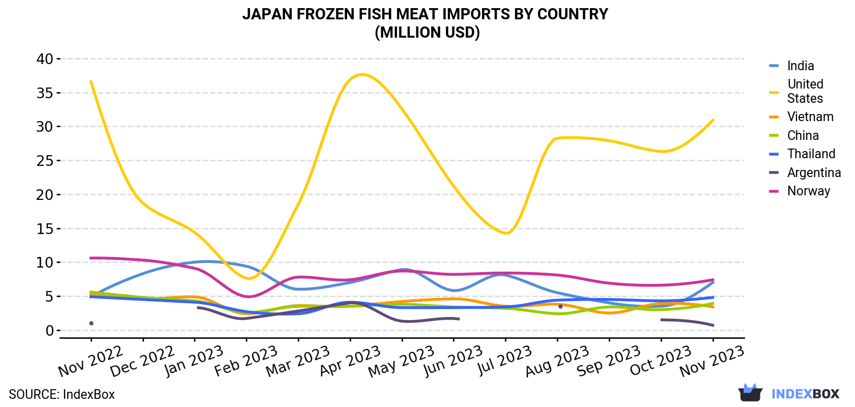 Japan Frozen Fish Meat Imports By Country (Million USD)