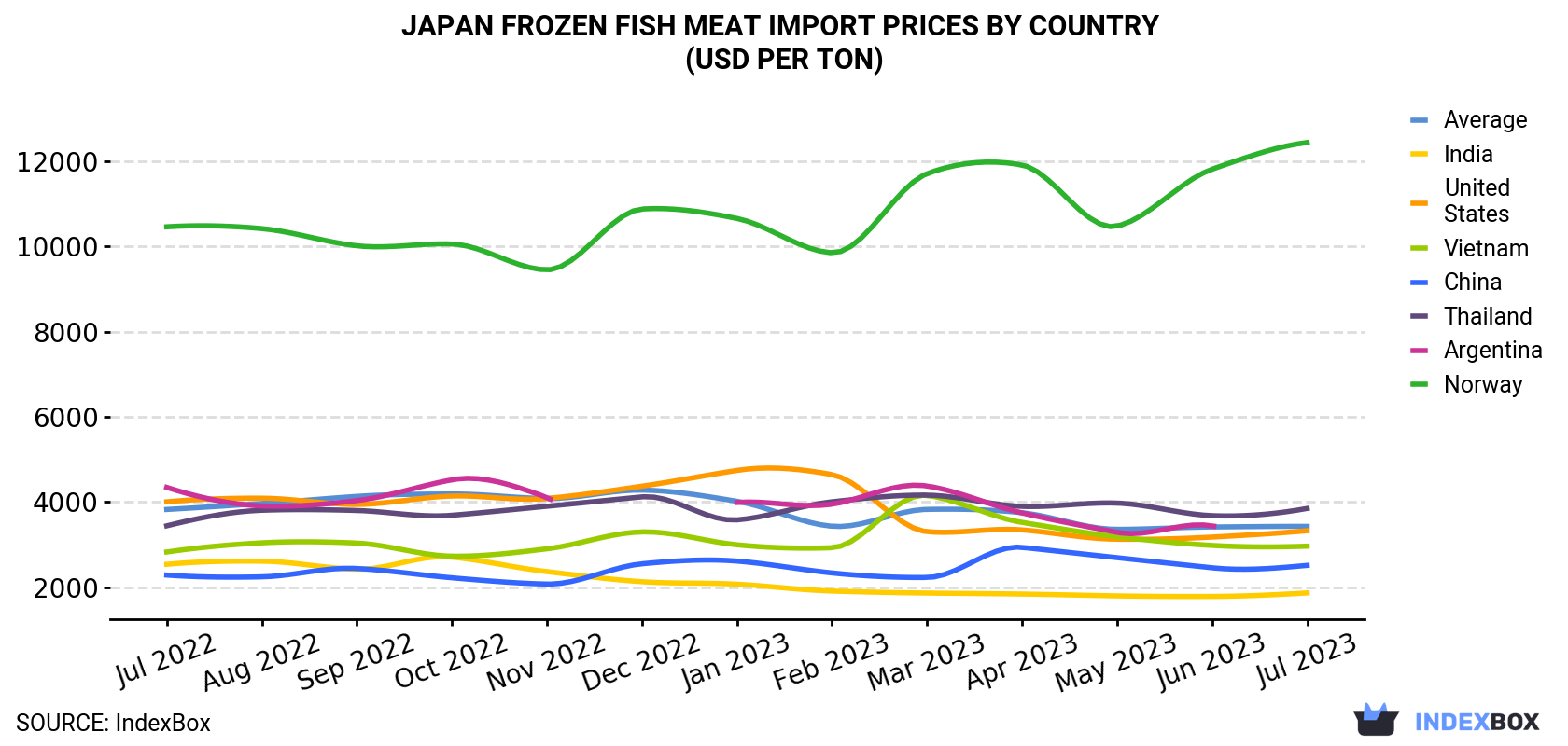 Japan Frozen Fish Meat Import Prices By Country (USD Per Ton)