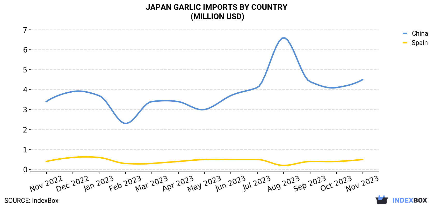 Japan Garlic Imports By Country (Million USD)