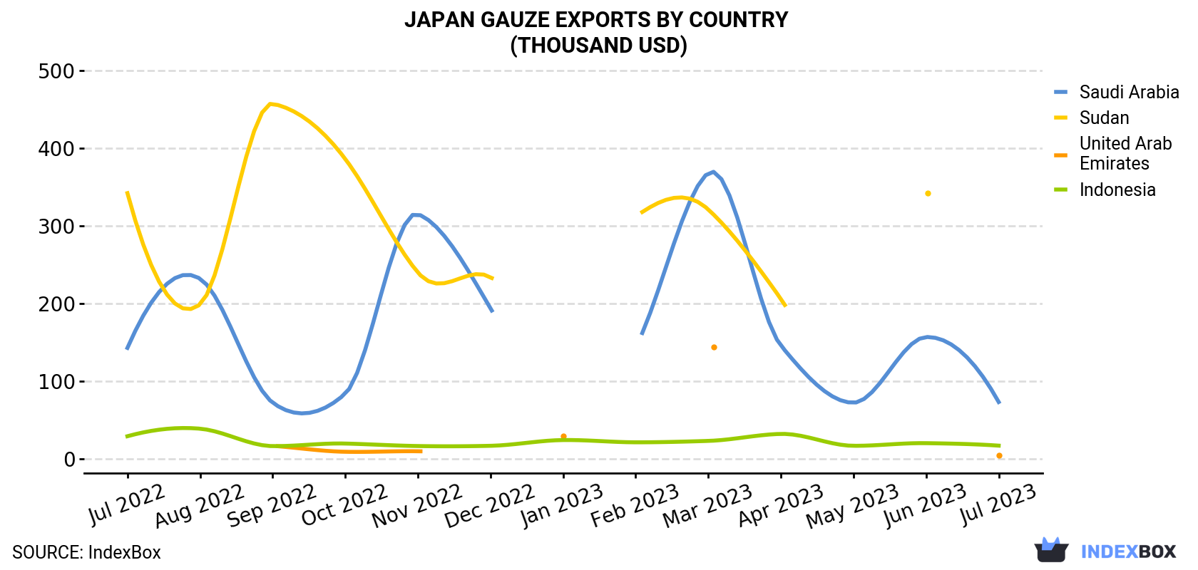 Japan Gauze Exports By Country (Thousand USD)