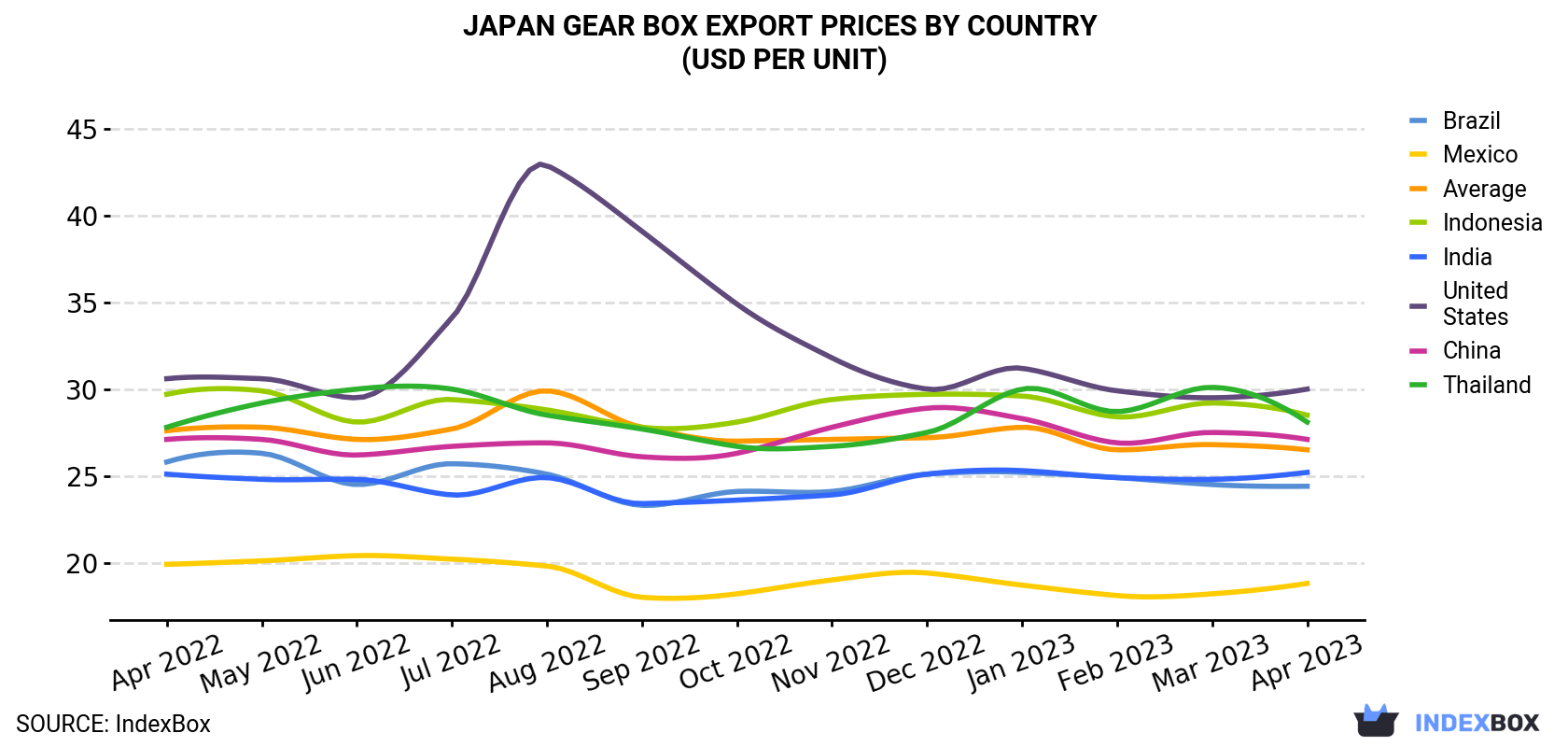 Japan Gear Box Export Prices By Country (USD Per Unit)