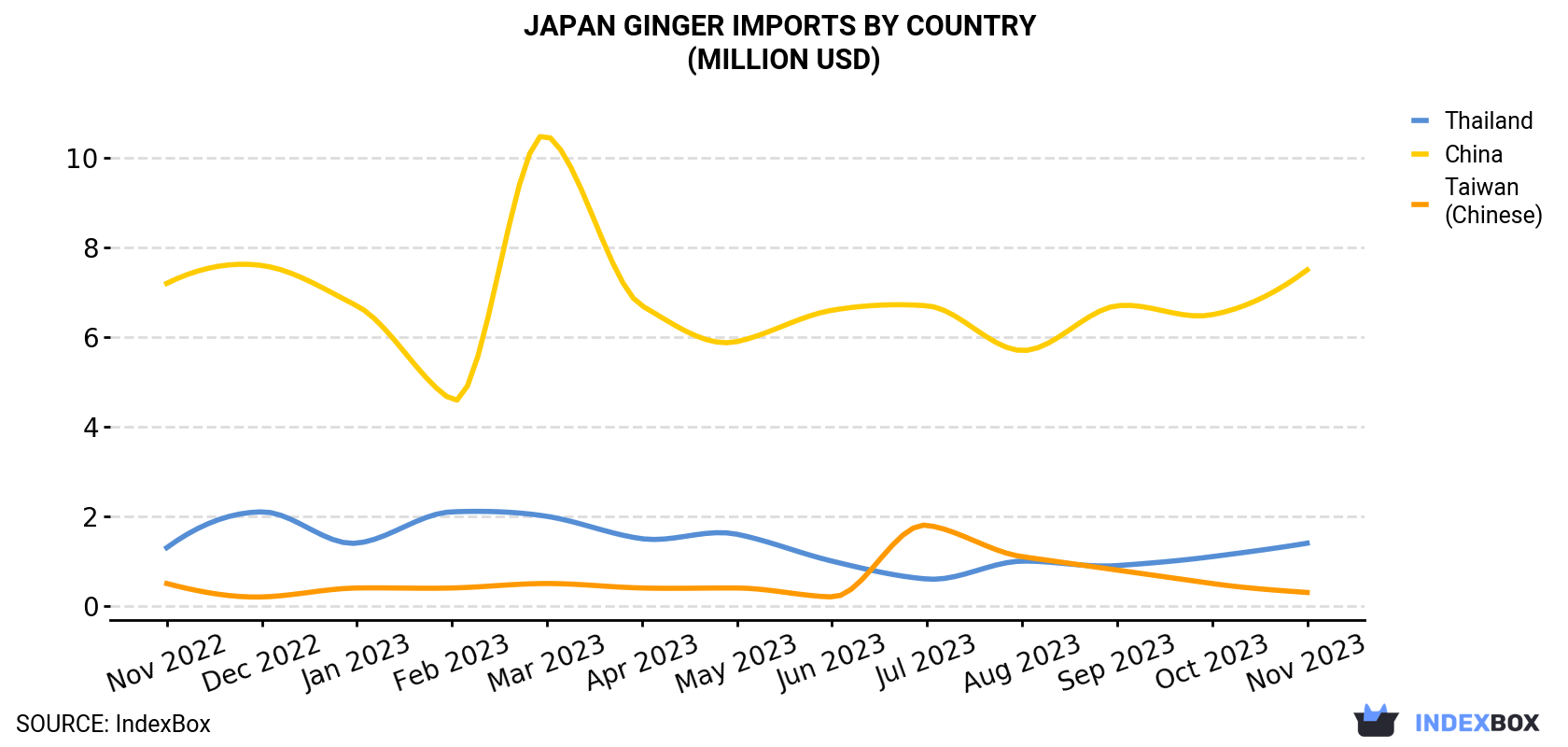 Japan Ginger Imports By Country (Million USD)