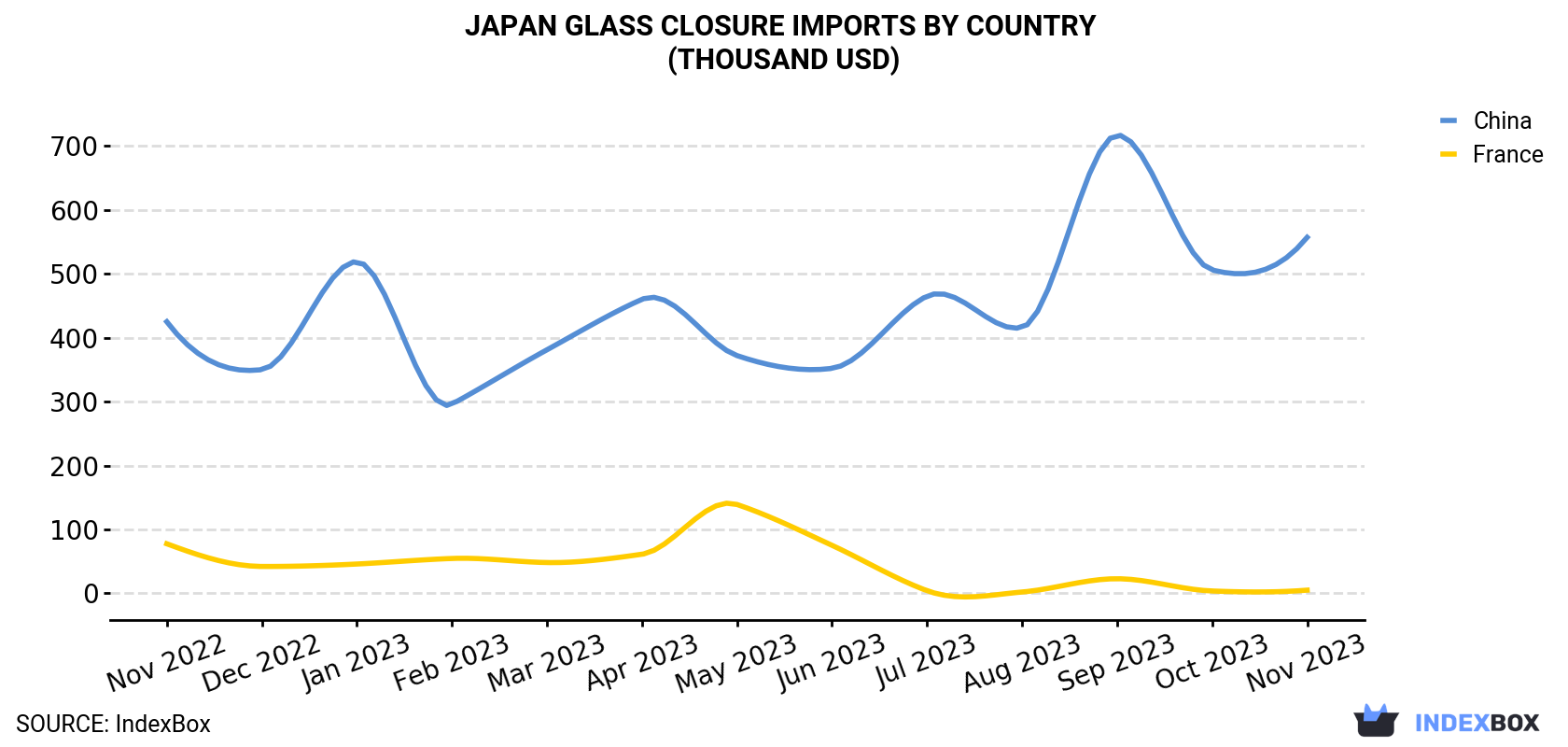 Japan Glass Closure Imports By Country (Thousand USD)