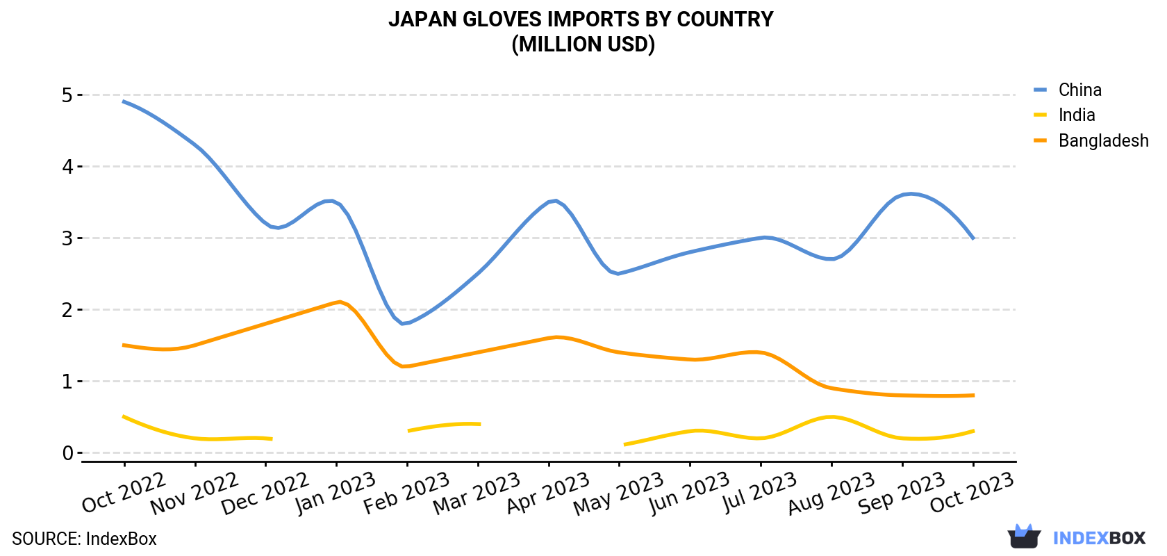 Japan Gloves Imports By Country (Million USD)