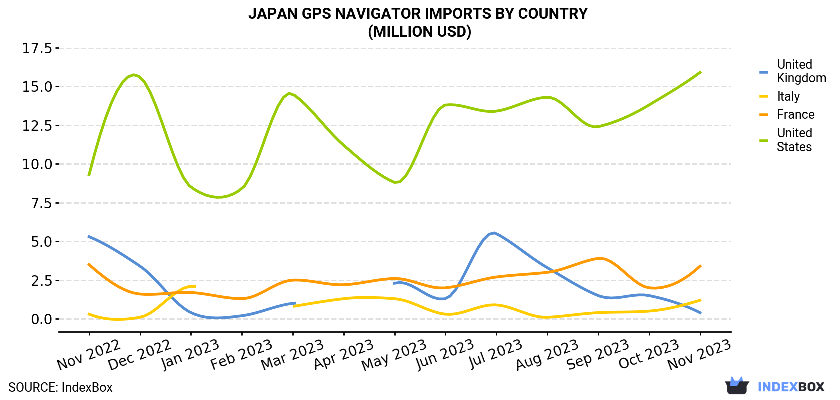 Japan GPS Navigator Imports By Country (Million USD)