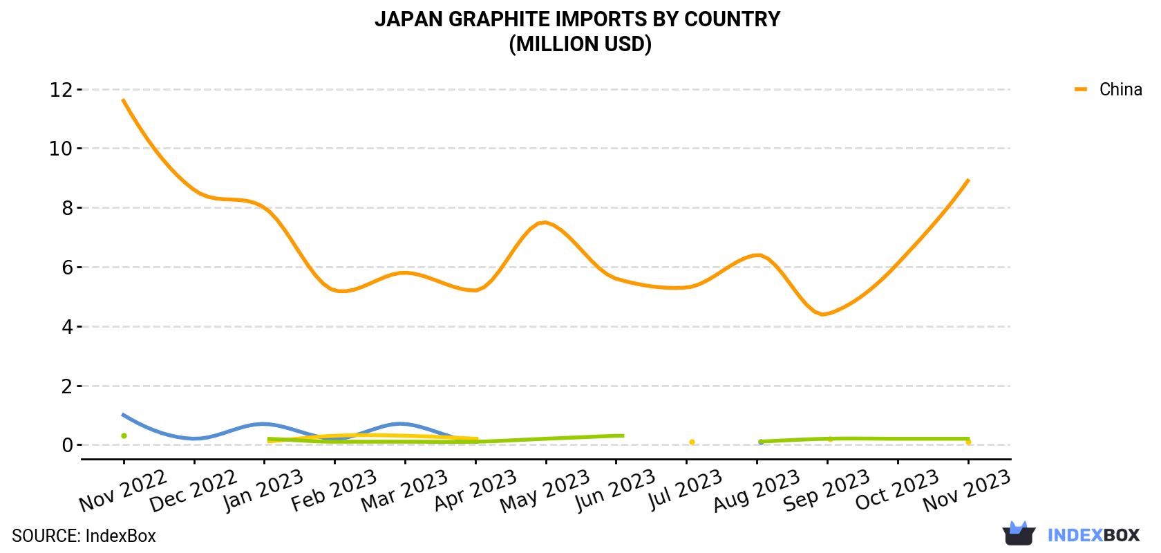 Japan Graphite Imports By Country (Million USD)