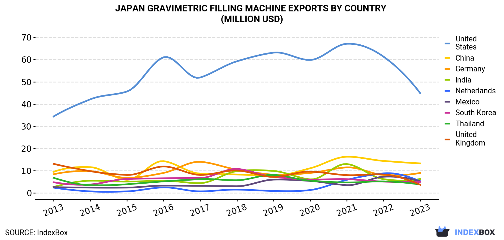 Japan Gravimetric Filling Machine Exports By Country (Million USD)