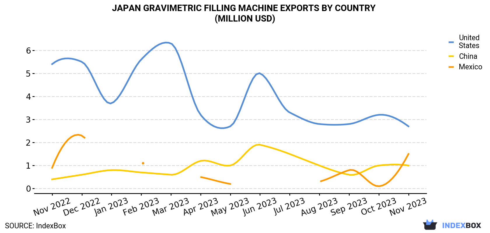Japan Gravimetric Filling Machine Exports By Country (Million USD)
