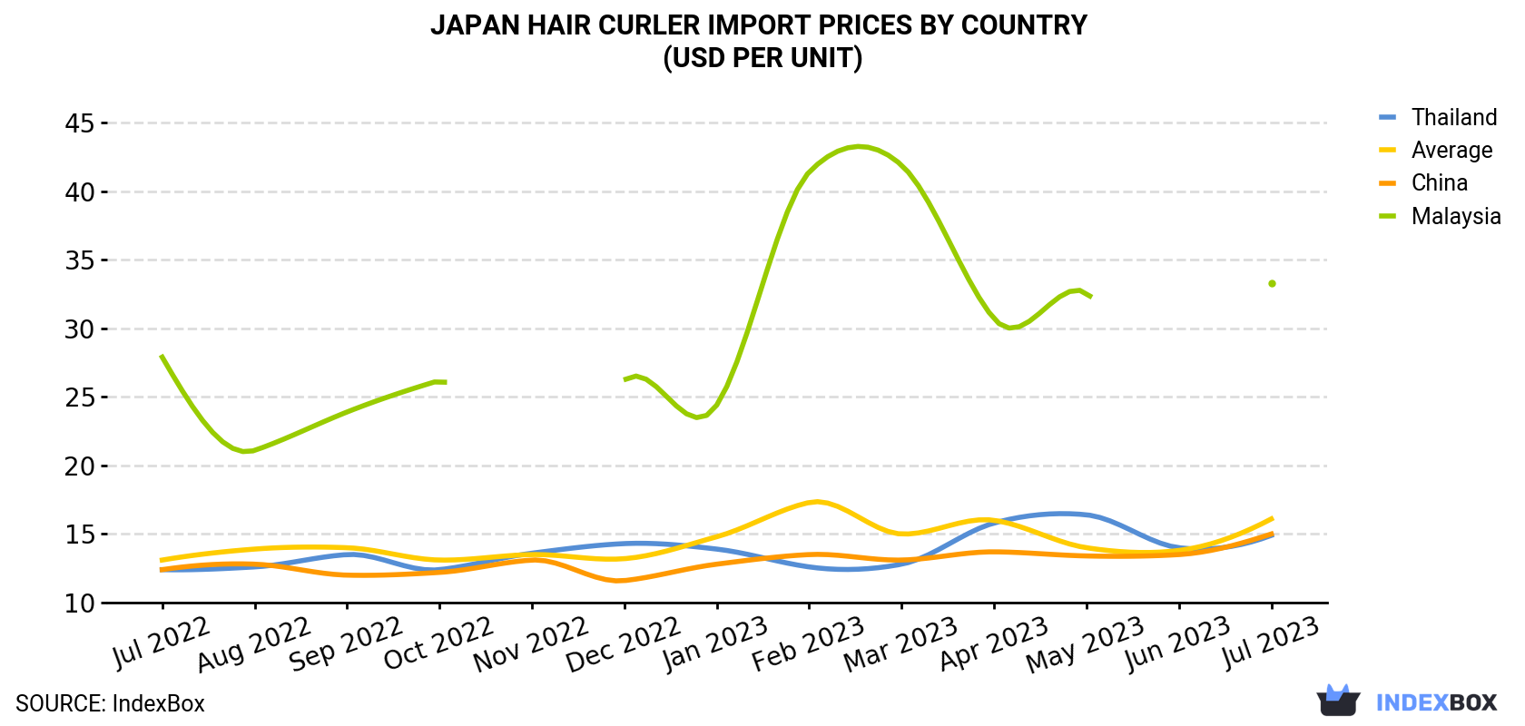 Japan Hair Curler Import Prices By Country (USD Per Unit)