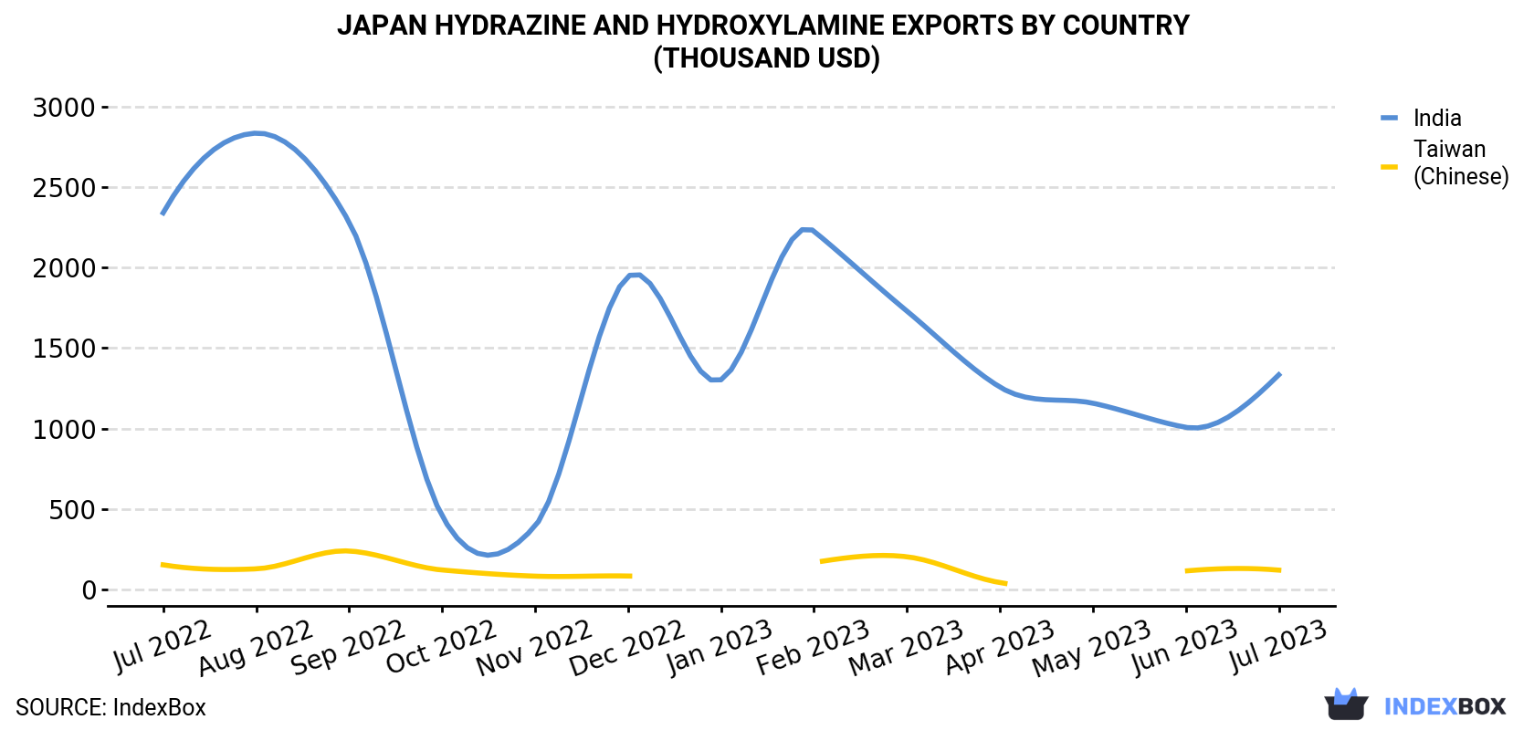 Japan Hydrazine And Hydroxylamine Exports By Country (Thousand USD)
