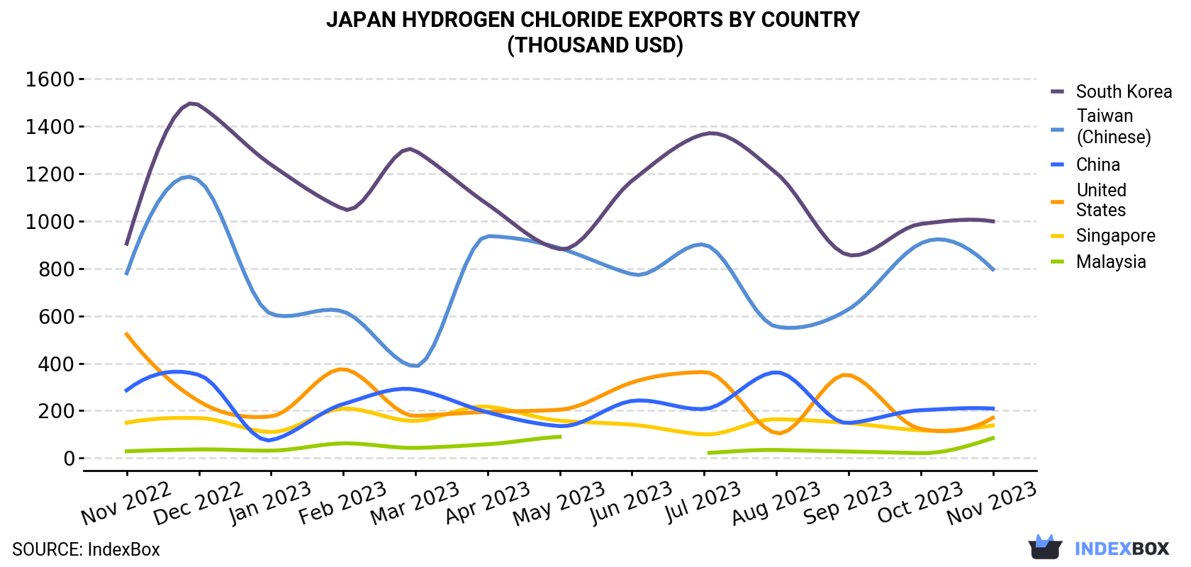 Japan Hydrogen Chloride Exports By Country (Thousand USD)
