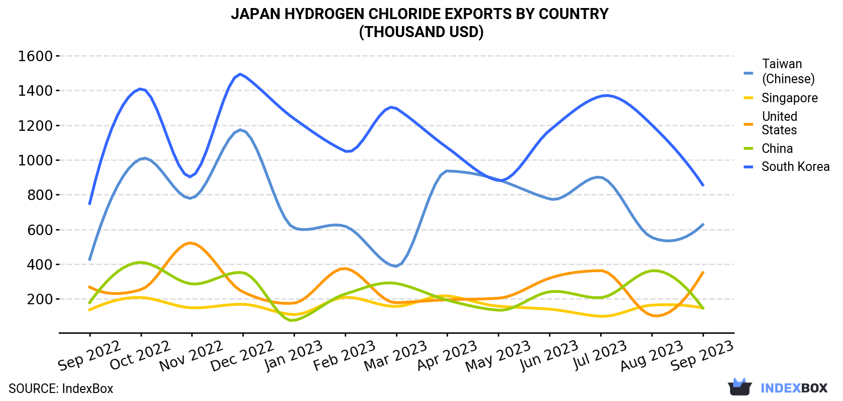 Japan Hydrogen Chloride Exports By Country (Thousand USD)