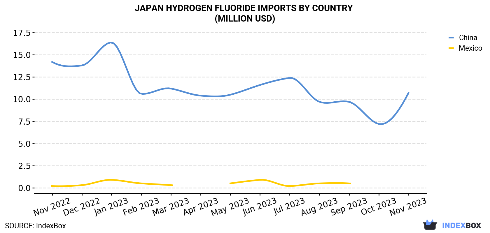 Japan Hydrogen Fluoride Imports By Country (Million USD)