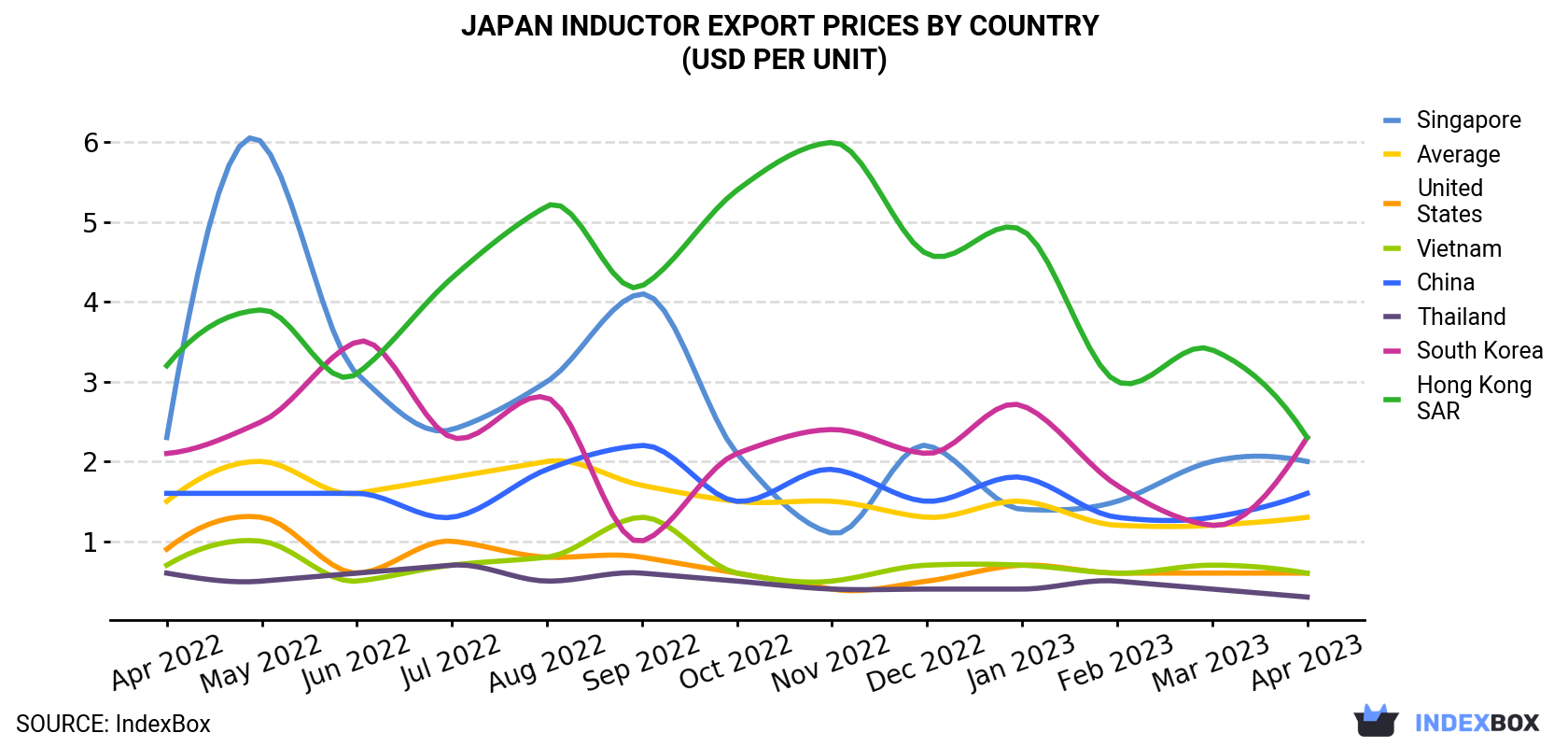 Japan Inductor Export Prices By Country (USD Per Unit)