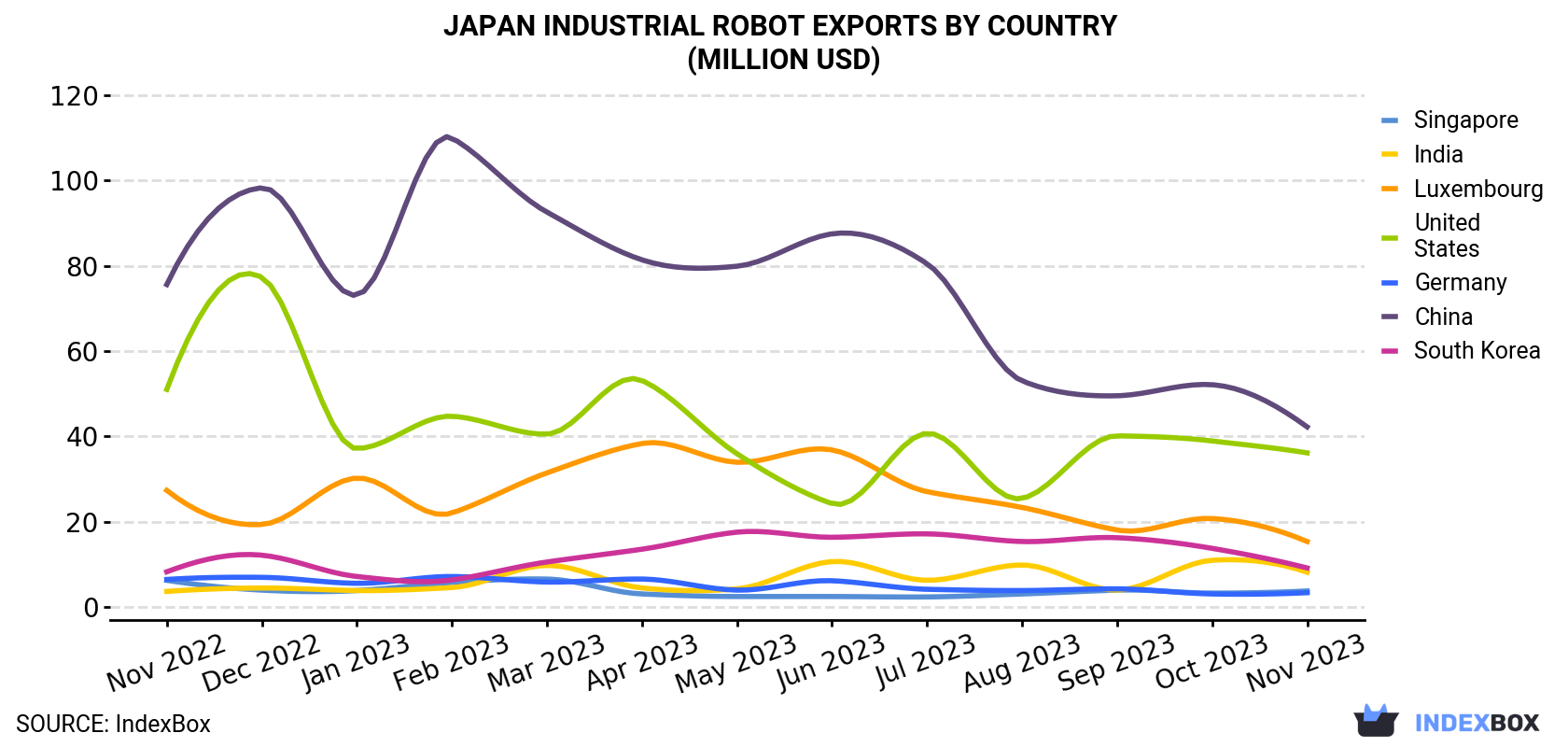 Japan Industrial Robot Exports By Country (Million USD)
