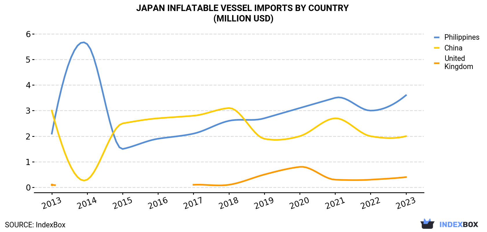 Japan Inflatable Vessel Imports By Country (Million USD)