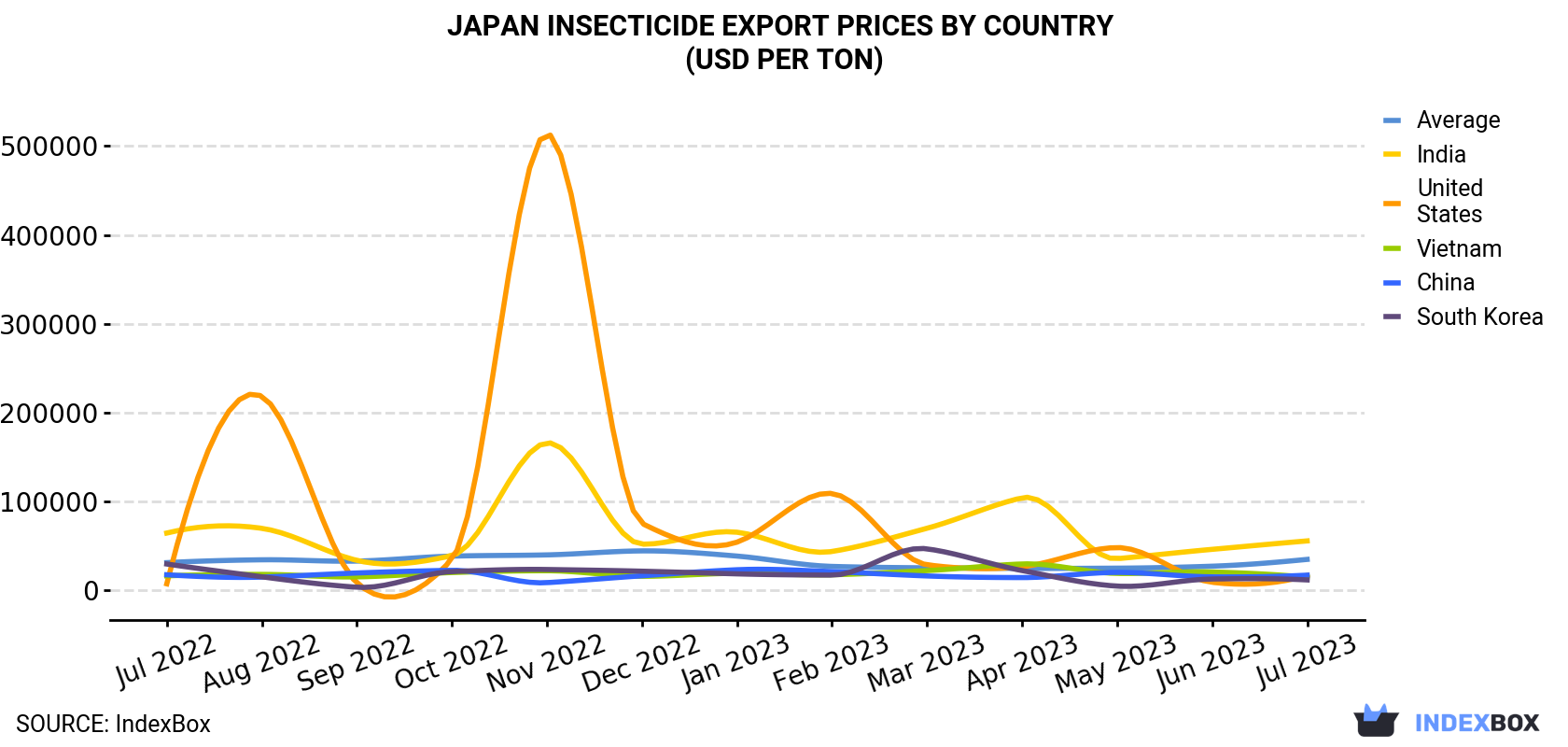 Japan Insecticide Export Prices By Country (USD Per Ton)