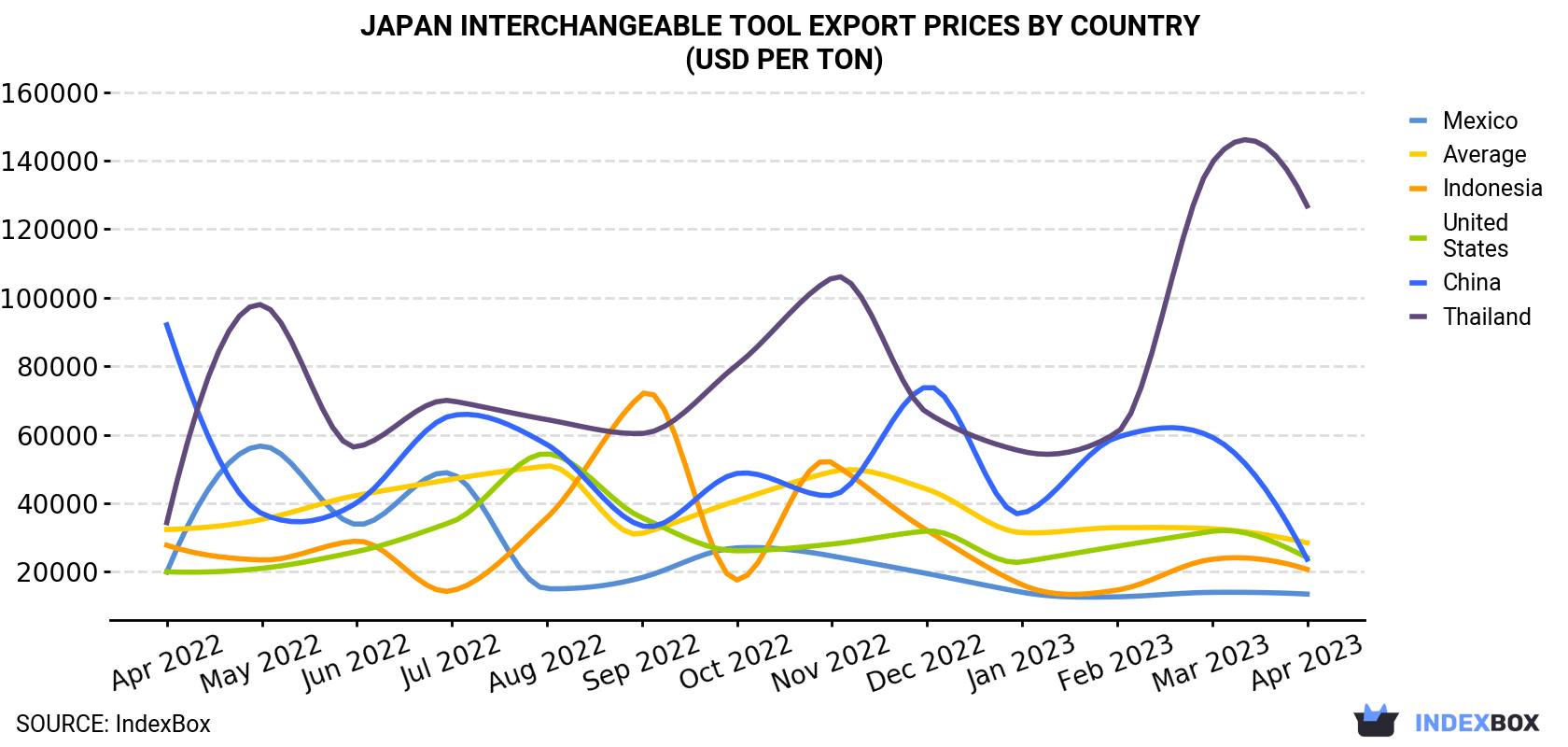 Japan Interchangeable Tool Export Prices By Country (USD Per Ton)