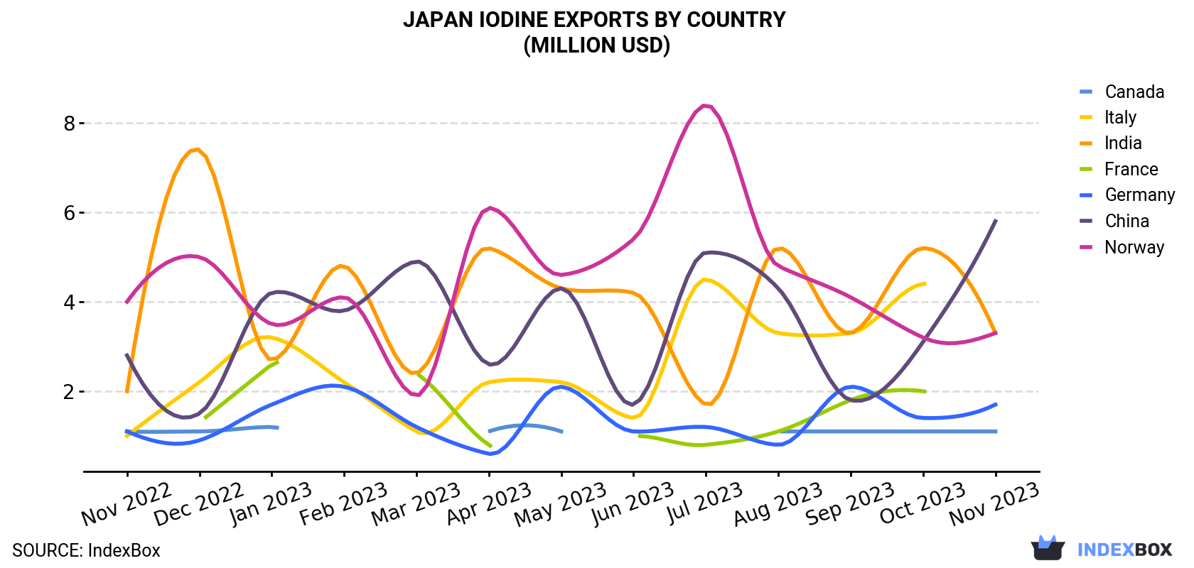 Japan Iodine Exports By Country (Million USD)