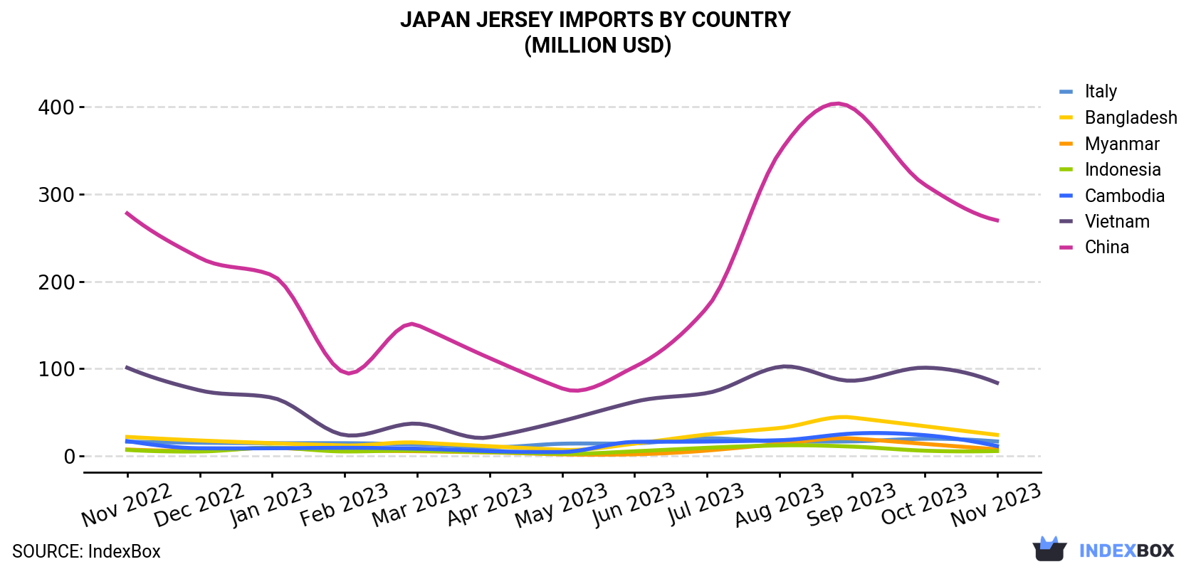 Japan Jersey Imports By Country (Million USD)