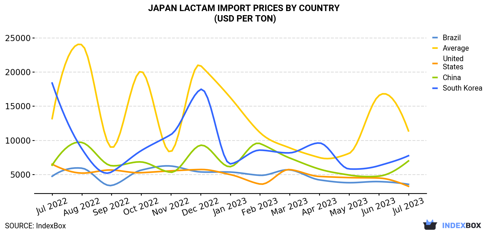 Japan Lactam Import Prices By Country (USD Per Ton)