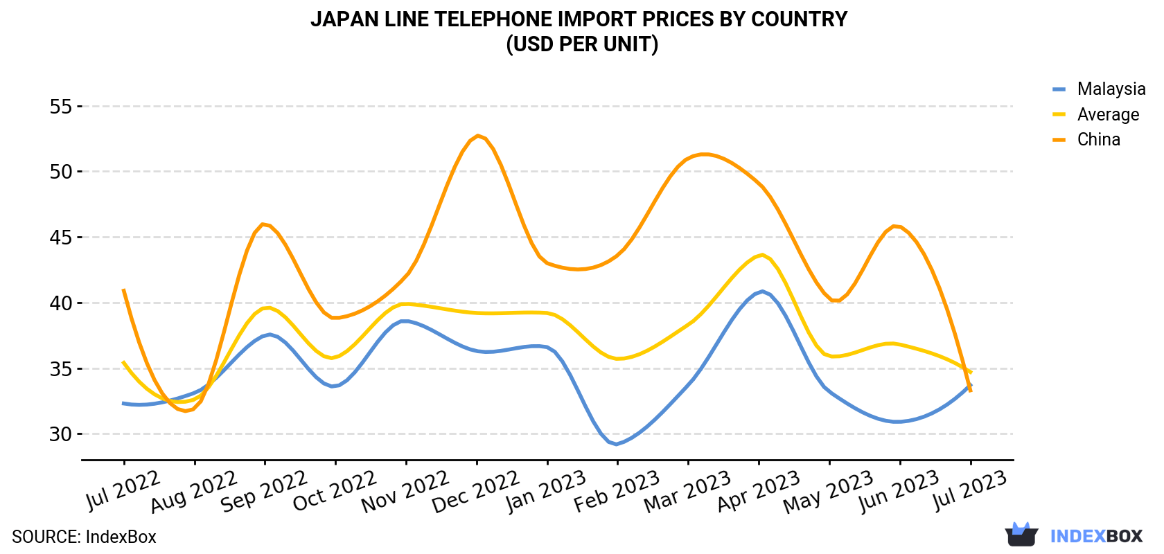 Japan Line Telephone Import Prices By Country (USD Per Unit)