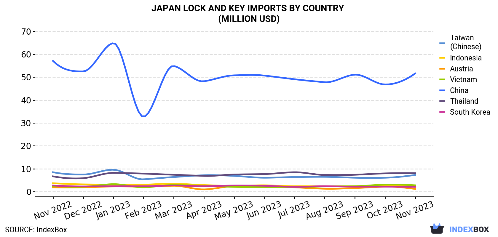 Japan Lock And Key Imports By Country (Million USD)