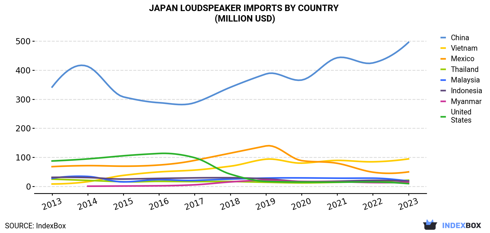 Japan Loudspeaker Imports By Country (Million USD)