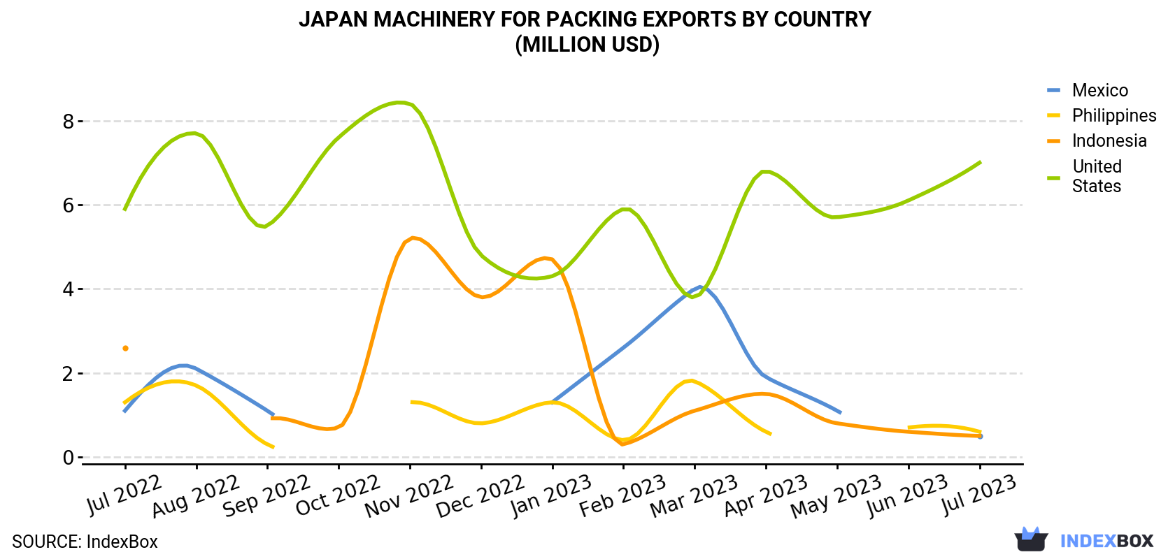 Japan Machinery For Packing Exports By Country (Million USD)