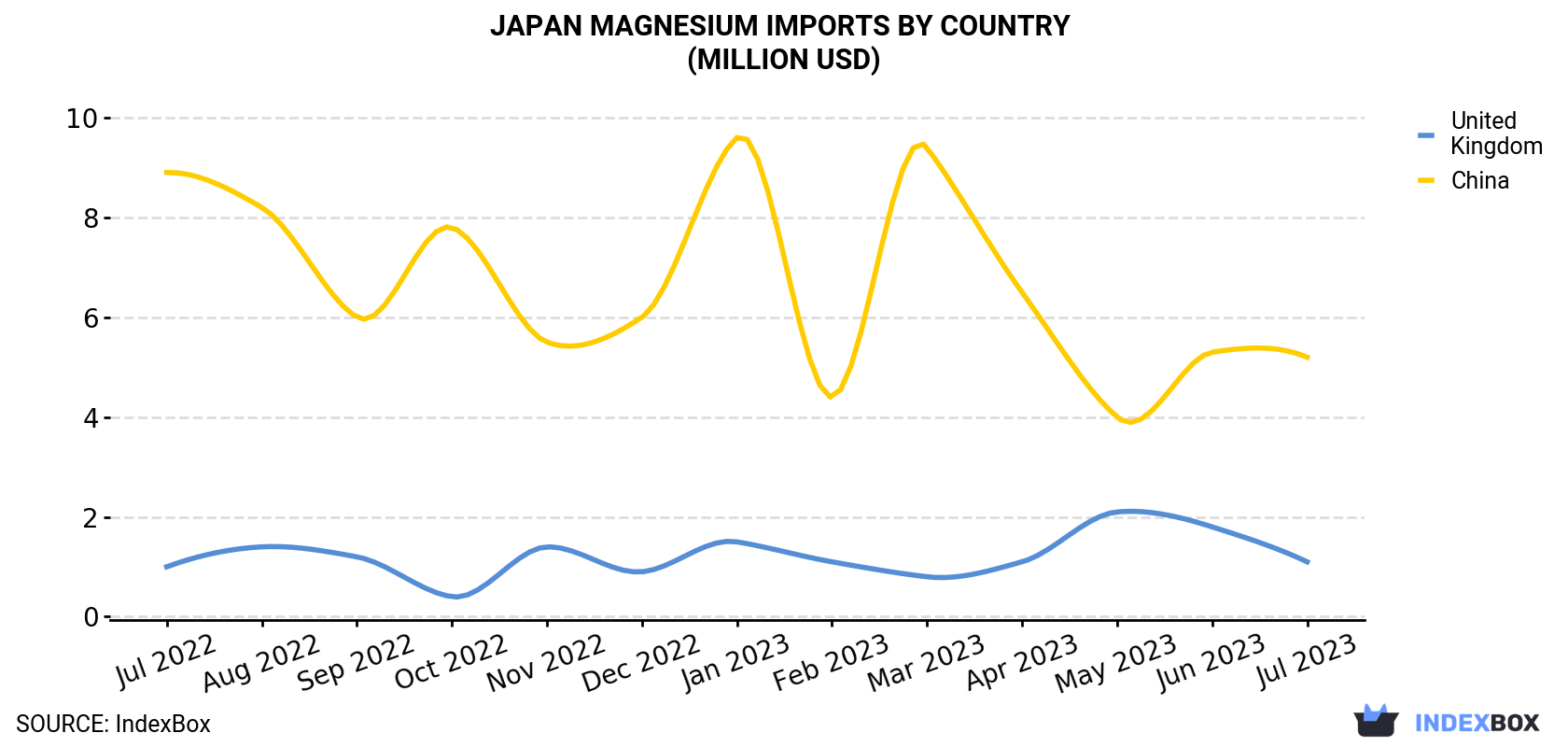 Japan Magnesium Imports By Country (Million USD)