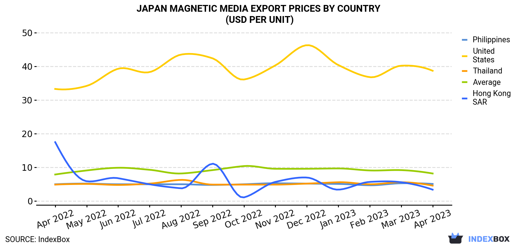 Japan Magnetic Media Export Prices By Country (USD Per Unit)