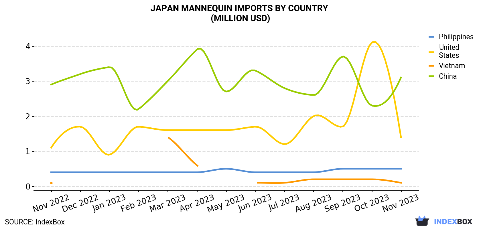 Japan Mannequin Imports By Country (Million USD)