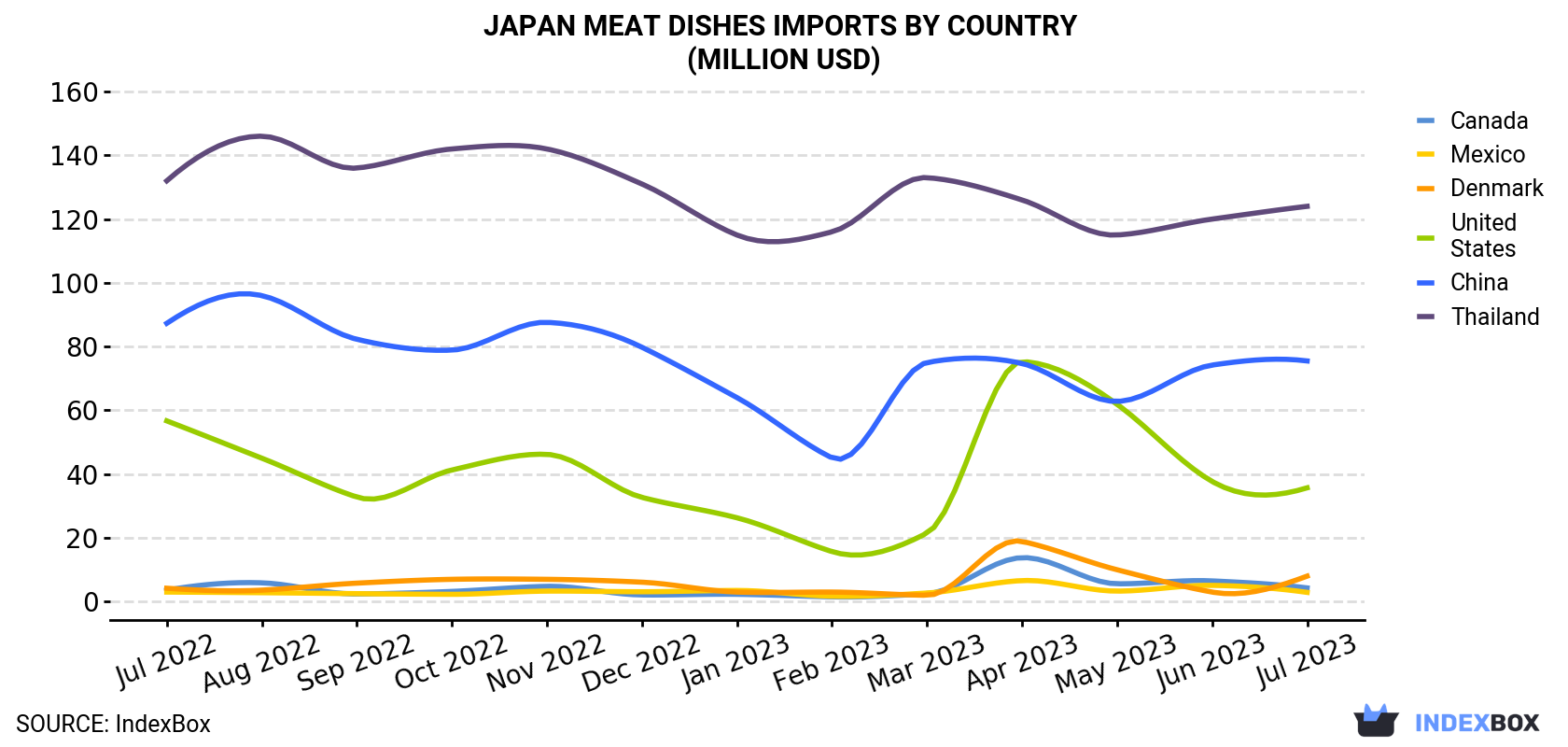 Japan Meat Dishes Imports By Country (Million USD)