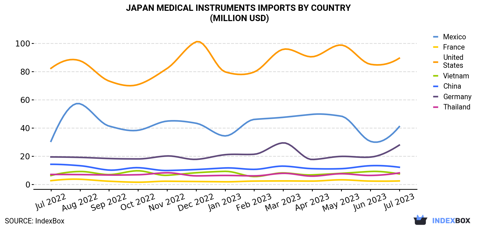 Japan Medical Instruments Imports By Country (Million USD)