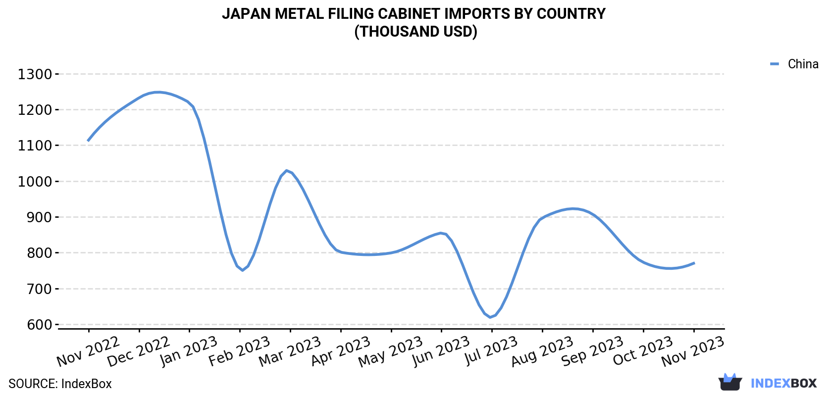 Japan Metal Filing Cabinet Imports By Country (Thousand USD)