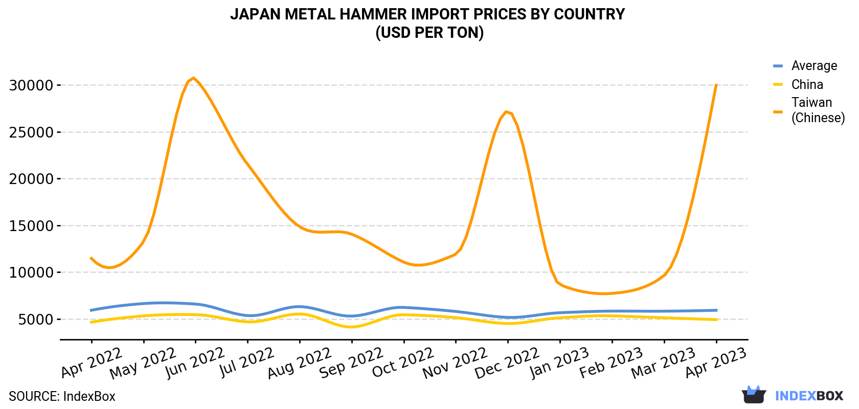 Japan Metal Hammer Import Prices By Country (USD Per Ton)