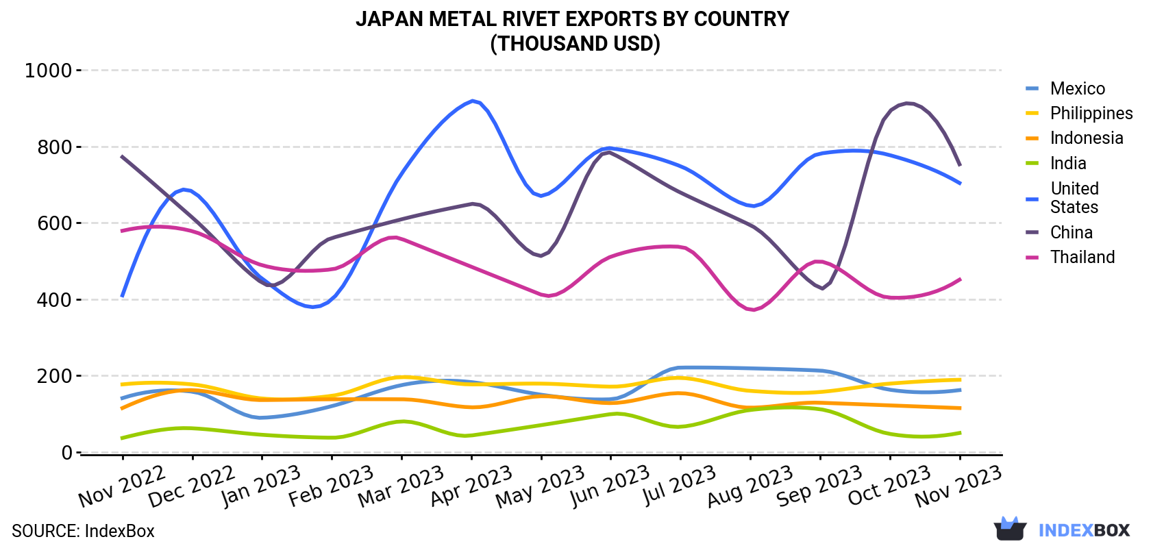 Japan Metal Rivet Exports By Country (Thousand USD)