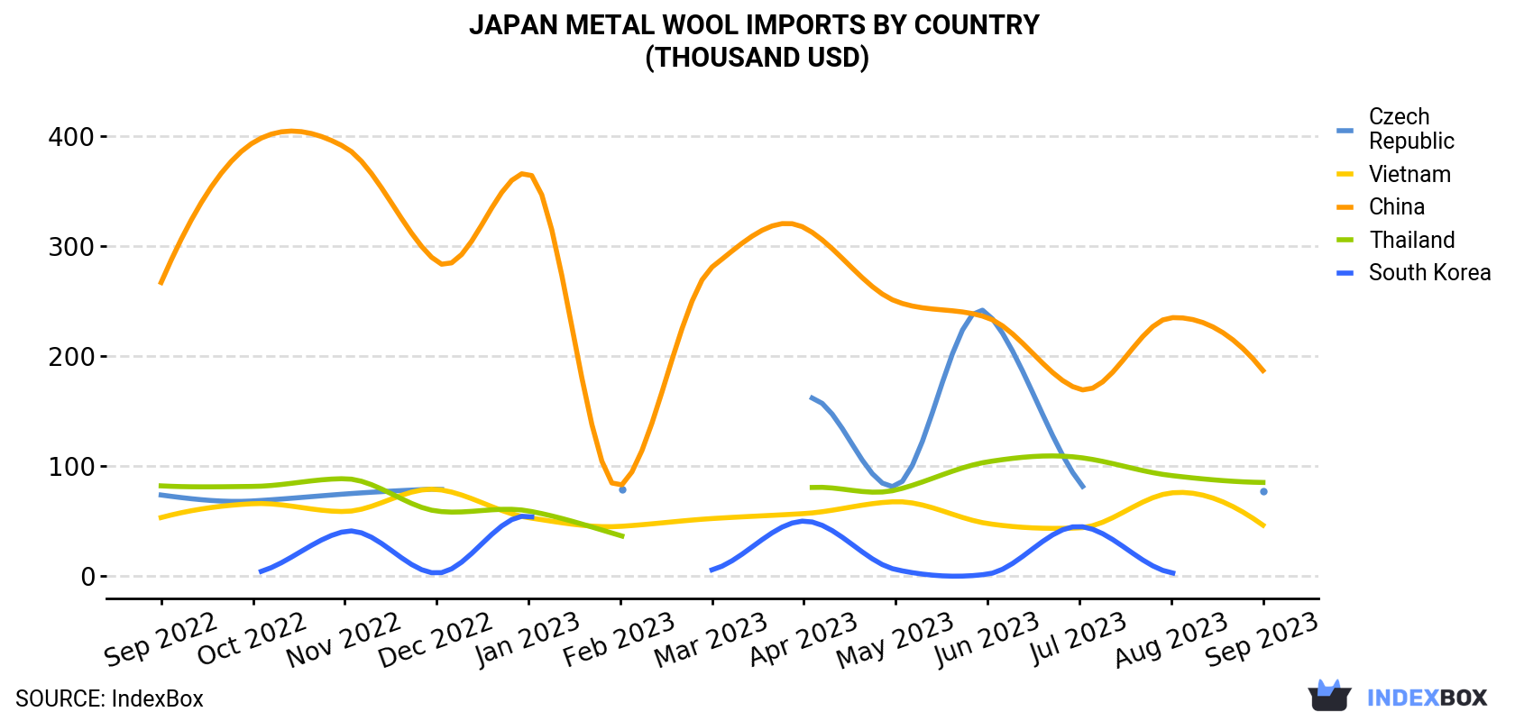 Japan Metal Wool Imports By Country (Thousand USD)