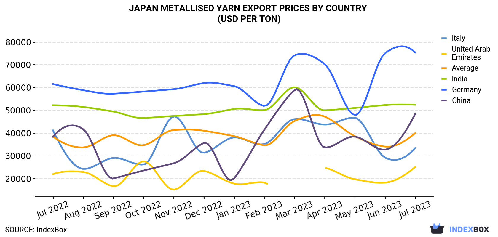 Japan Metallised Yarn Export Prices By Country (USD Per Ton)