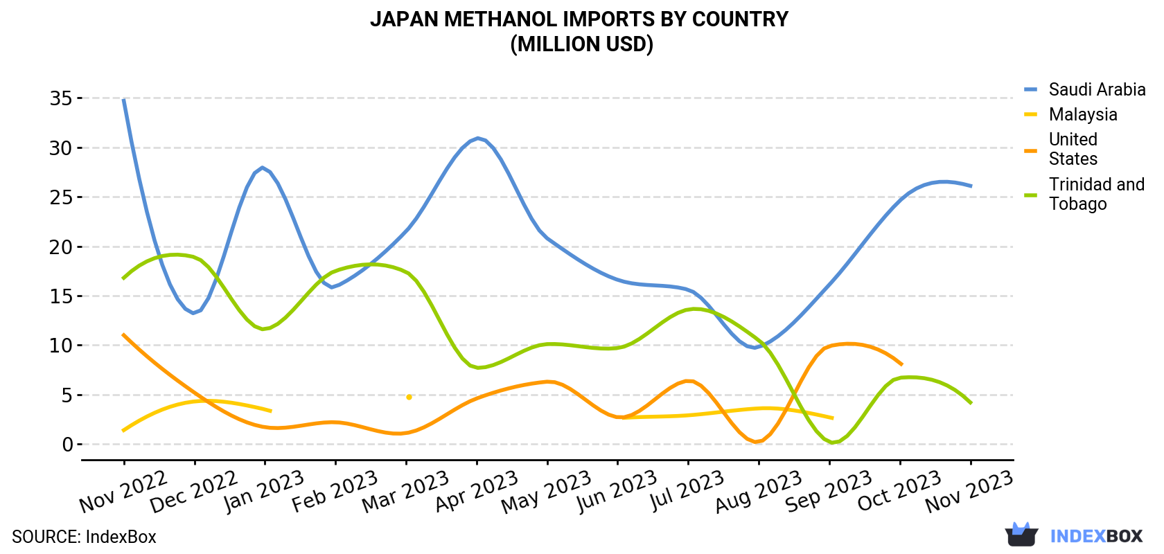 Japan Methanol Imports By Country (Million USD)